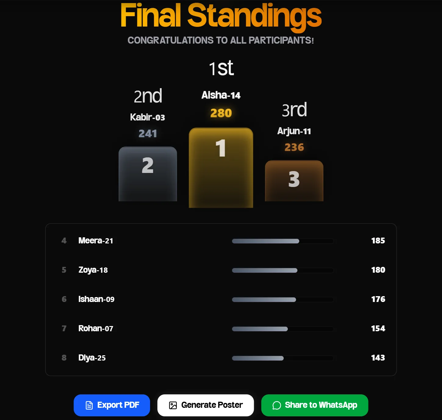 Final Standings screen with a podium showing Aisha-14 first with 280 points, Kabir-03 second and Arjun-11 third, a ranked list of the remaining students, and Export PDF, Generate Poster and Share to WhatsApp buttons
