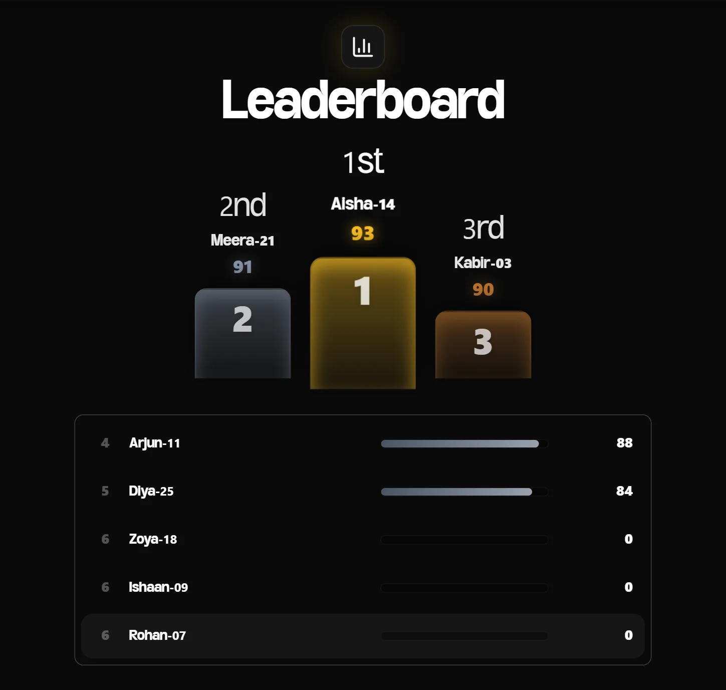 Leaderboard after a question, with a podium for the top three students and the rest of the class listed below