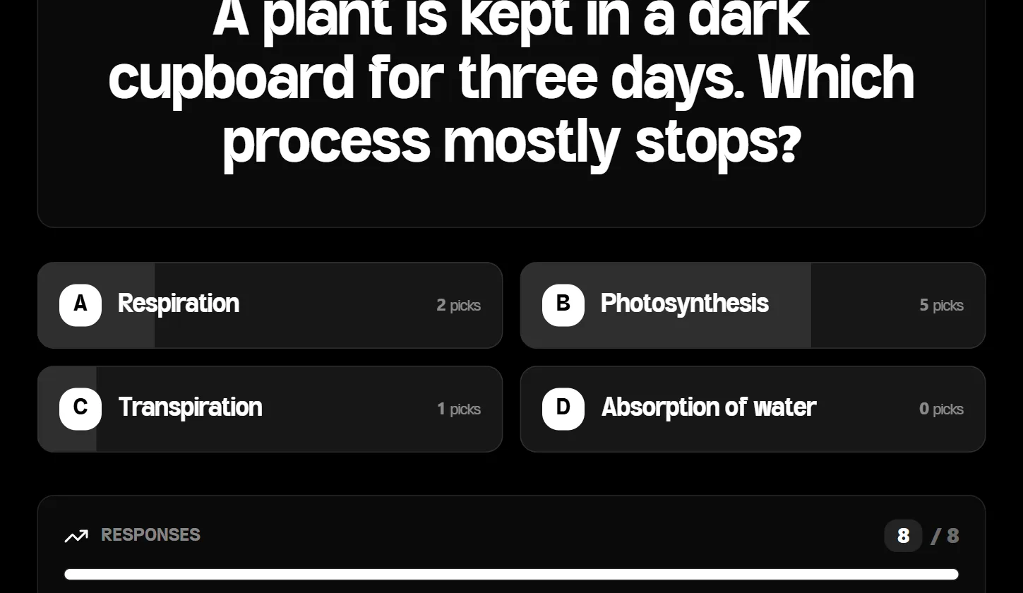 Live results for the dark-cupboard question: Respiration 2 picks, Photosynthesis 5 picks, Transpiration 1 pick, Absorption of water 0 picks, with 8 of 8 responses